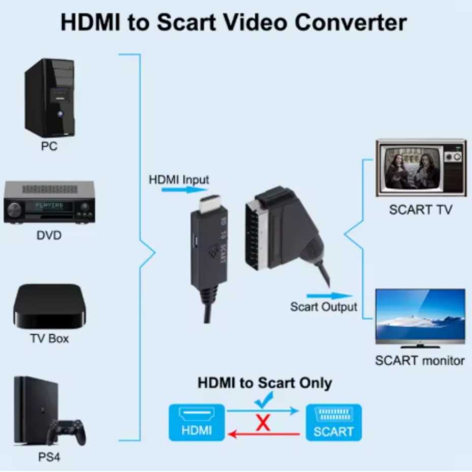 HDMI-Compatible to SCART Conve - огляд і ціна Scart To Hdmi